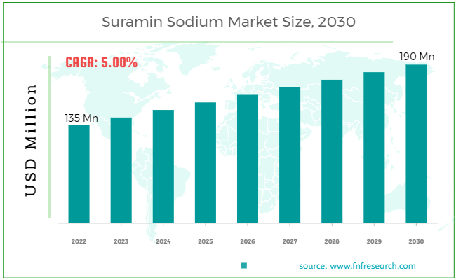 Suramin Sodium Market